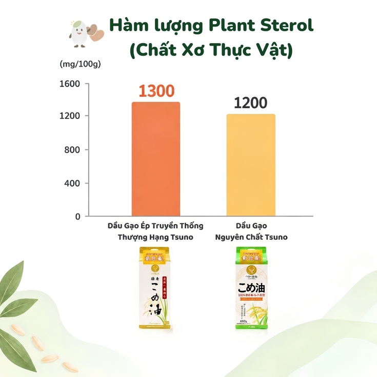 Othi-nghiem-cua-tsuno-ve-ham-luong-plant-sterol-co-trong-dau-gao-1.jpg